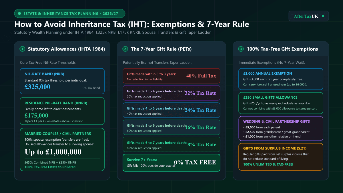 How to Avoid Inheritance Tax UK | 7-Year Rule & Gifts