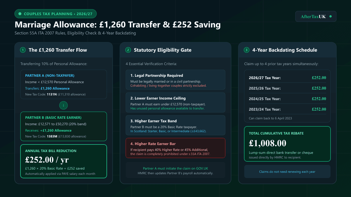 Marriage Allowance UK 2026/27 | Eligibility & £252 Guide