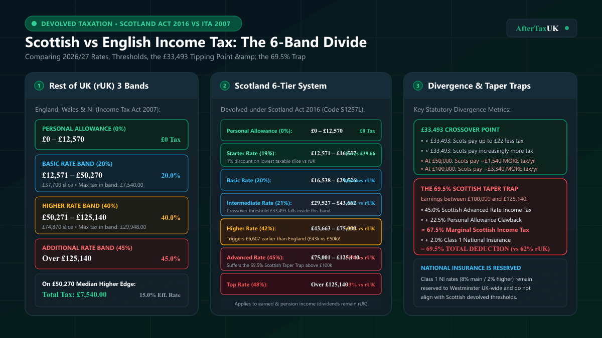 Scottish vs English Income Tax 2026/27 | 6 Bands Guide