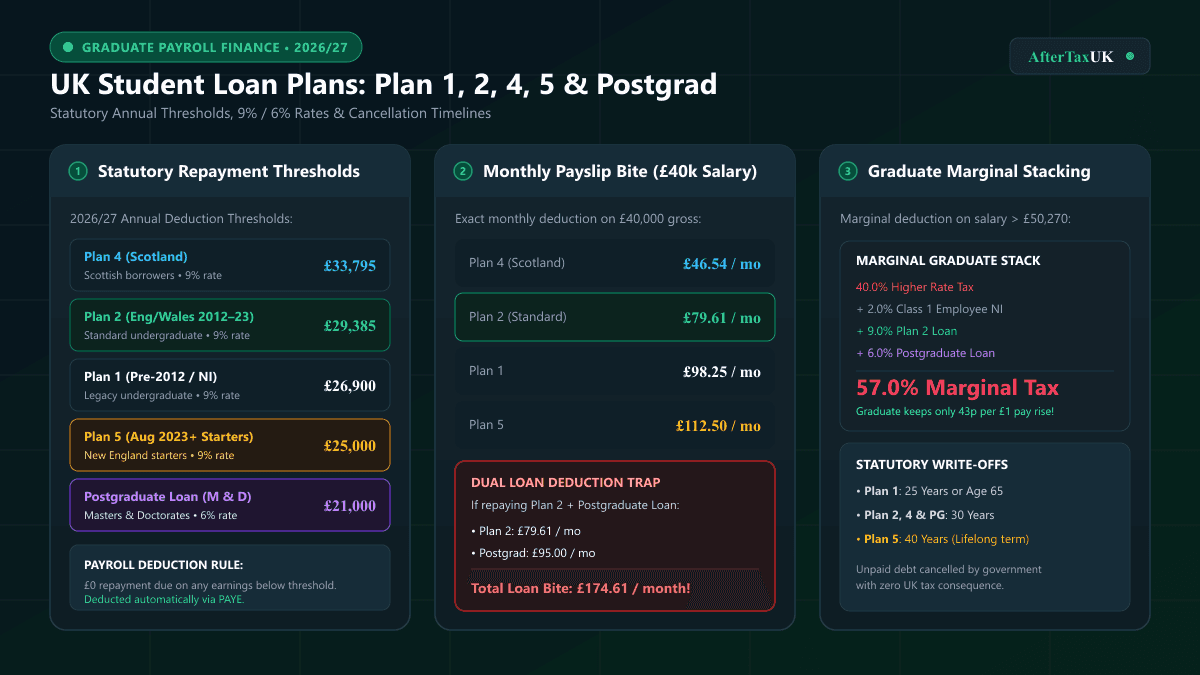 UK Student Loan Plans Explained - Plan 1, Plan 2, Plan 4, Plan 5 and Postgraduate Comparison