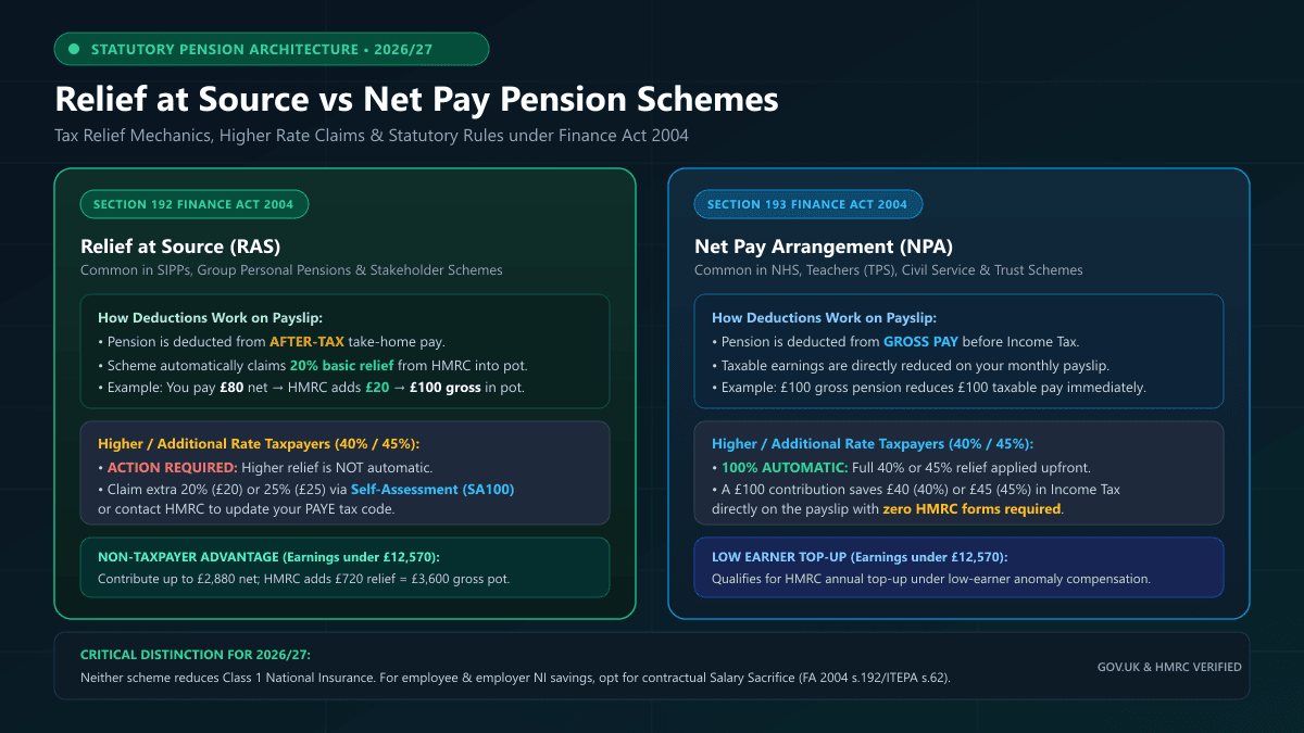 Relief at Source vs Net Pay Pension UK Schemes 2026/27